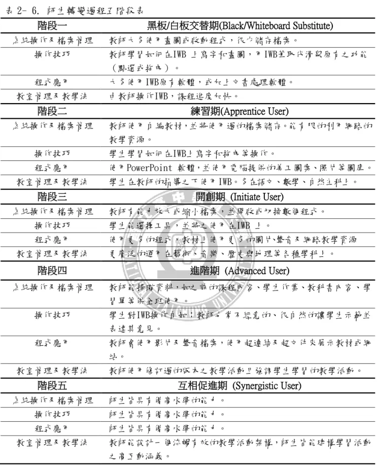 表 2- 6. 師生轉變過程五階段表  階段一  黑板/白板交替期(Black/Whiteboard Substitute)  系統操作及檔案管理  教師大多使用畫圖或啟動程式，很少儲存檔案。  操作技巧  教師學習如何在IWB 上寫字和畫圖，用IWB筆取代滑鼠原有之功能 （點選或拖曳）。  程式應用  大多使用IWB原有軟體，或加上文書處理軟體。  教室管理及教學法  由教師操作IWB，課程進度加快。  階段二  練習期(Apprentice User)  系統操作及檔案管理  教師使用自編教材，並將使用