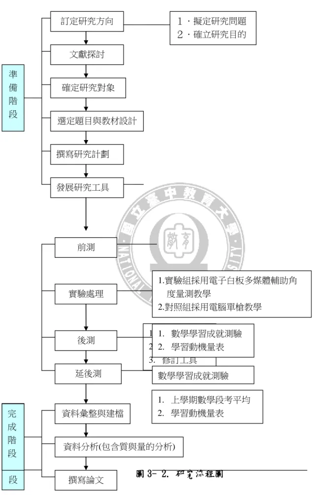 圖 3- 2. 研究流程圖 實驗處理階 段  1.  草擬工具  2.  預試或評鑑 3.  修訂工具  1.  上學期數學段考平均 2.  學習動機量表 準備階段 訂定研究方向 文獻探討 確定研究對象 選定題目與教材設計 撰寫研究計劃 發展研究工具 １．擬定研究問題 ２．確立研究目的 前測 實驗處理 後測 1