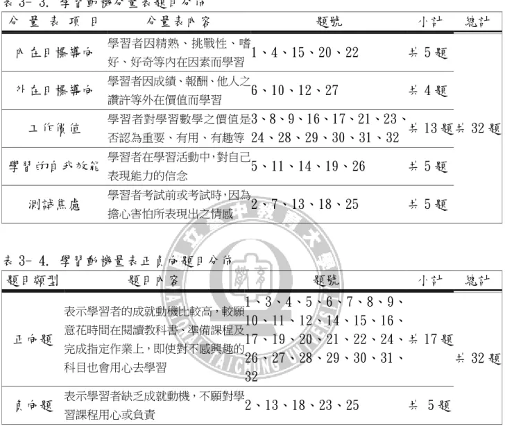 表 3-3 為分量表之題目分佈情形，其中正向題共 27 題，負向題共 9 題，如表 3-4。  表 3- 3. 學習動機分量表題目分佈  分 量 表 項 目  分量表內容  題號  小計  總計  內在目標導向  學習者因精熟、挑戰性、嗜 好、好奇等內在因素而學習  1、4、15、20、22  共 5 題  共 32 題 外在目標導向 學習者因成績、報酬、他人之讚許等外在價值而學習 6、10、12、27 共 4 題 工作價值 學習者對學習數學之價值是 否認為重要、有用、有趣等  3、8、9、16、17、21