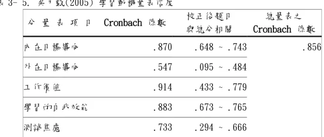表 3- 5. 余月甄(2005) 學習動機量表信度  分 量 表 項 目  Cronbach 係數  校正後題目  與總分相關  總量表之 Cronbach 係數  內在目標導向  .870  .648 ~ .743  .856  外在目標導向  .547  .095 ~ .484  工作價值  .914  .433 ~ .779  學習的自我效能  .883  .673 ~ .765  測試焦慮  .733  .294 ~ .666  由上述數據可知本量表具有良好的信度。因此，本研究採用其「國小學生數學