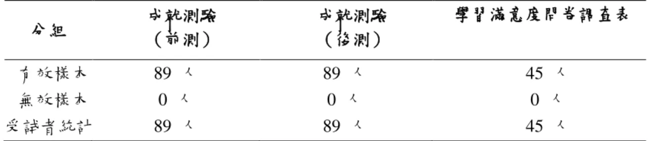 表  4 - 2  實驗組與控制組有效樣本人數統計  分組  成就測驗  （前測）  成就測驗 （後測）  學習滿意度問卷調查表  有效樣本  89  人  89  人  45  人  無效樣本  0  人  0  人  0  人  受試者統計 89  人  89  人  45  人  由表4 - 2得知，在本研究實驗教學期間，不管是成就測驗或是學習滿意度問卷調查 表，全部的學生均能填完試題及問卷。  第二節  電子師徒制合作學習對程式設計教學的學習 成效  本節主要分析不同教學方式對不同學習能力水準的學生