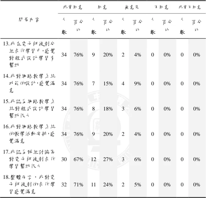 表 4 - 12 實驗組學習滿意度問卷調查結果(續)  問卷內容  非常同意  同意  無意見  不同意  非常不同意  人 數  百分比 人 數  百分比 人 數  百分比 人 數  百分比 人 數  百分比 13.我在電子師徒制分 組合作學習中，感覺 對程式設計學習有 幫助  34  76%  9  20%  2  4%  0  0%  0  0%  14.我對網路教學系統 功能的設計，感覺滿 意  34  76%  7  15%  4  9%  0  0%  0  0%  15.我認為網路教學系 統對