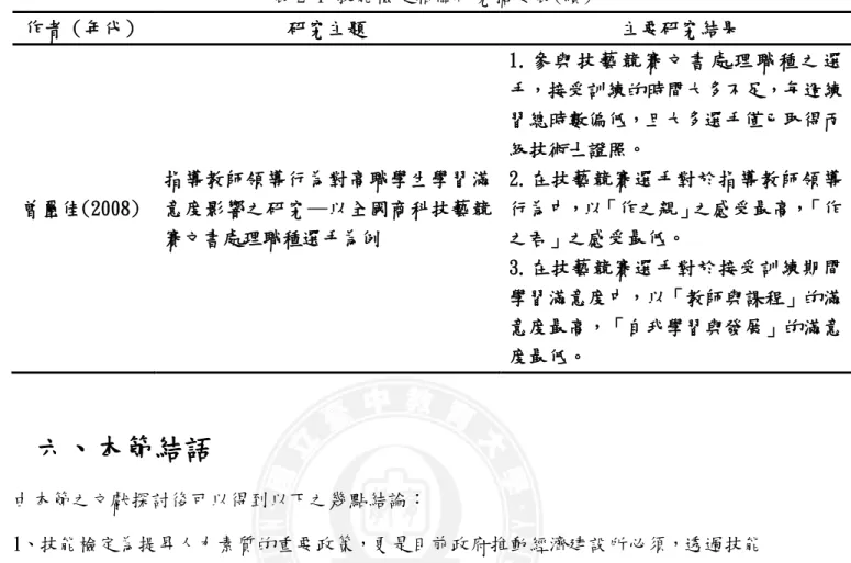 表 2-1 技能檢定相關研究摘要表(續)  作者（年代）  研究主題   主要研究結果  曾璽佳(2008)  指導教師領導行為對高職學生學習滿意度影響之研究─以全國商科技藝競 賽文書處理職種選手為例  1