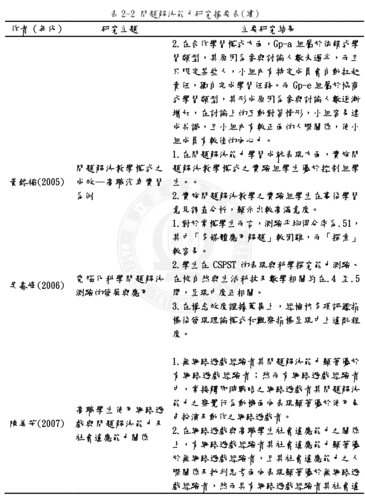 表 2-2 問題解決能力研究摘要表(續)  作者（年代）  研究主題   主要研究結果  2.在合作學習模式方面，Gp-a 組屬於依賴式學 習類型，其原因為參與討論人數未過半，而且 只限定某些人，小組內有特定成員會自動扛起 責任，獨自完成學習任務。而 Gp-e 組屬於協商 式學習類型，其形成原因為參與討論人數逐漸 增加，在討論上的互動對答情形，小組容易達 成共識，且小組內有較正面的人際關係，使小 組成員有較佳的向心力。  黃銘福(2005)  問題解決教學模式之成效─高職汽車實習 為例  1.在問題解決能力