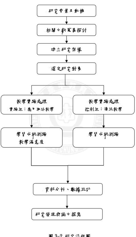圖 3-2 研究流程圖 相關文獻蒐集探討 建立研究架構 選定研究對象 資料分析、數據統計研究背景及動機 教學實驗處理 實驗組：應用網站教學 學習成就測驗 教學滿意度  教學實驗處理  控制組：傳統教學 學習成就測驗 研究發現與論文撰寫 
