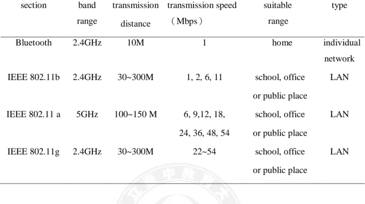 Table 2-1 Comparison of wireless network technology  section  band  range  transmission  distance  transmission speed（Mbps）  suitable range  type 