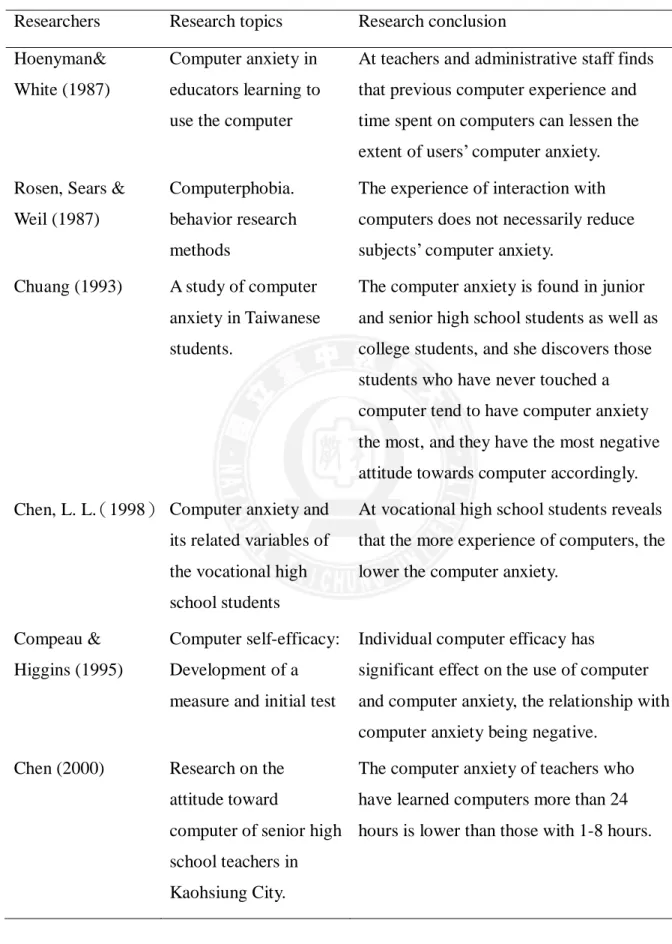 Table 2-7 Computer anxiety related research 
