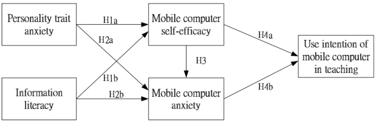 Figure 3-1 Research framework and hypotheses 