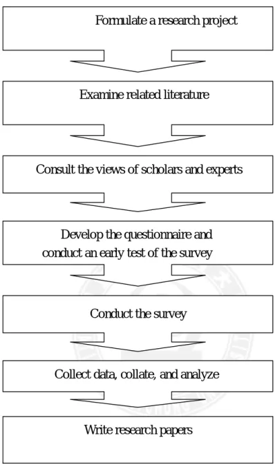 Figure 3-2 Research process 