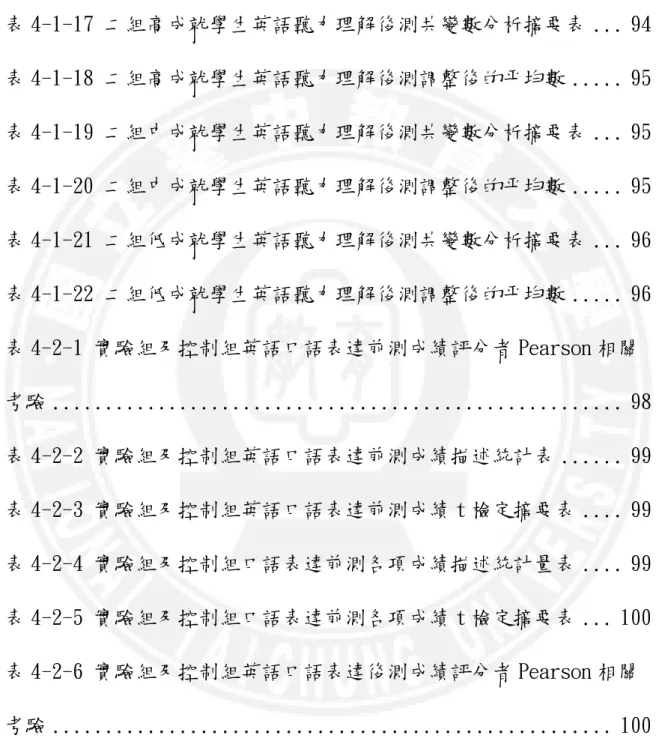 表 4-1-15 二組學生英語聽力理解後測「圖片排序」共變數分析摘要表94 表 4-1-16 二組學生英語聽力理解後測「圖片排序」調整後的平均數 94 表 4-1-17 二組高成就學生英語聽力理解後測共變數分析摘要表 ..