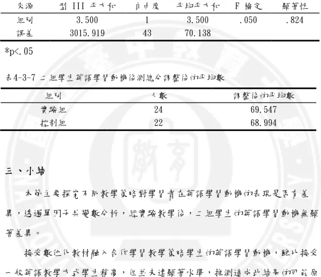 表 4-3-7 是兩組學生測驗分數調整後的平均數，實驗組只略高於控制組 0.553 分，未有明顯提升效果。  表4-3-6 二組學生英語學習動機後測總分共變數分析摘要表  來源  型 III 平方和  自由度  平均平方和  F 檢定  顯著性  組別  3.500  1  3.500  .050  .824  誤差  3015.919  43  70.138  *p<.05  表4-3-7 二組學生英語學習動機後測總分調整後的平均數  組別  人數  調整後的平均數  實驗組  24  69.547