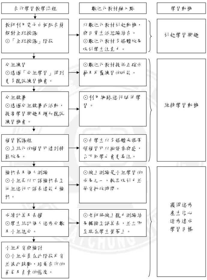 圖 3-3-1  數位化教材融入合作學習的教學設計架構 合作學習教學流程 教師利用電子白板配合簡報對全班授課 ⊙「全班授課」階段 分組練習 ⊙透過「分組學習」得到更多聽說練習機會。 分組競賽 ⊙透過分組競賽或活動，提高學習興趣及增加聽說練習機會。 複習舊課程 ⊙系統化的複習可達到精熟效果。 檢核表及個人測驗 ⊙小組長以口語檢核表至他組進行口語表達能力檢核。 成績計算及表揚 ⊙學生統計個人進步分數及小組總分。 小組反省與檢討 ⊙小組成員在此階段反省並彼此鼓勵，培養合作的氣氛及負責的態度。 以數位化教材引起動機