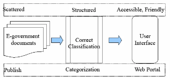 Fig. 1.1 The ideal exchange service of e-government documents.  1