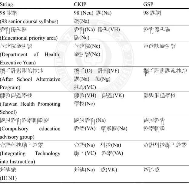 Table 1.1The comparison of word segmentation by CKIP and GSP. 1