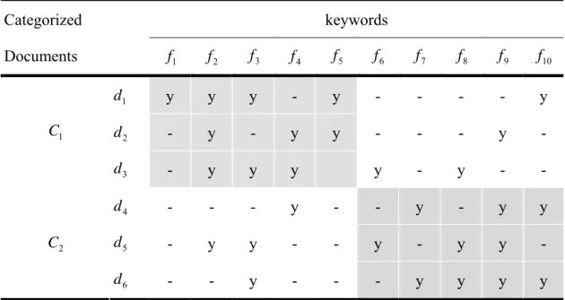 Fig. 2.5 The representation of Vector Space Model in text documents. 7