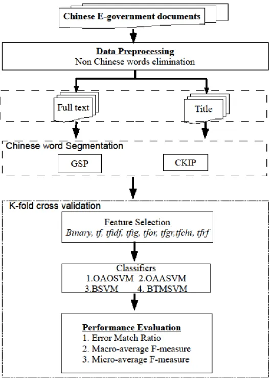 Fig. 3.1 Overview of the research model. 8