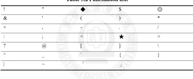 Table 3.2 Punctuation list. 5