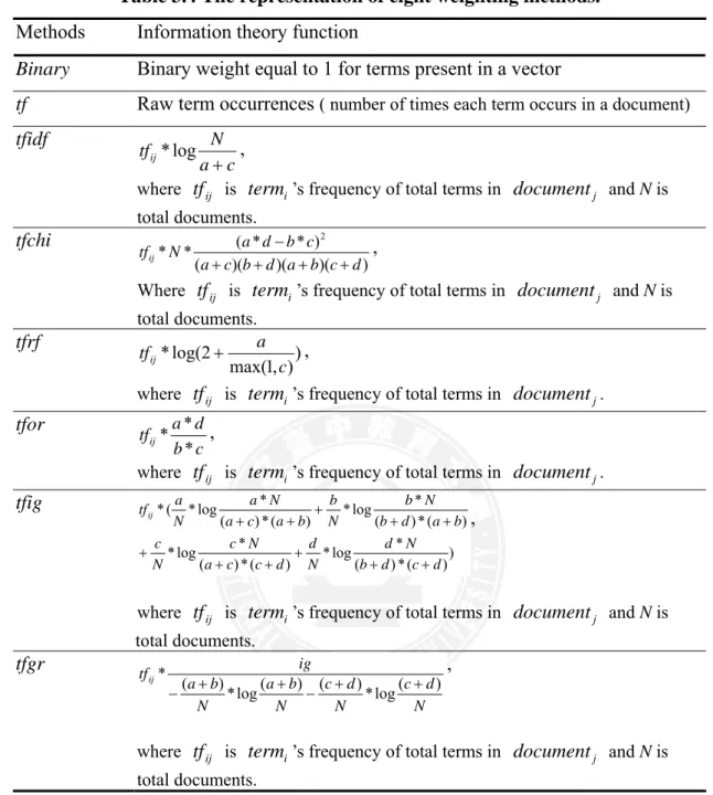 Table 3.4 The representation of eight weighting methods. 7