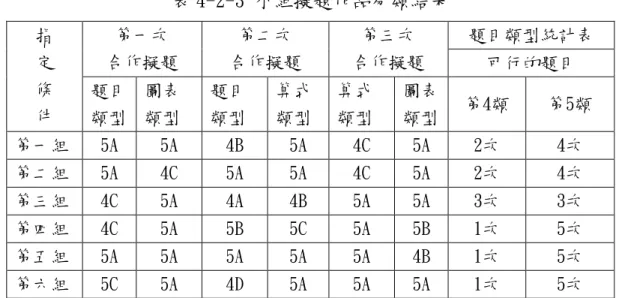 表 4-2-3 小組擬題作品分類結果  題目類型統計表 第一次  合作擬題  第二次  合作擬題  第三次  合作擬題  可行的題目 指 定  條  件  題目  類型  圖表 類型  題目 類型  算式 類型  算式 類型  圖表 類型  第4類  第5類  第一組  5A  5A  4B  5A  4C  5A  2次  4次  第二組  5A  4C  5A  5A  4C  5A  2次  4次  第三組  4C  5A  4A  4B  5A  5A  3次  3次  第四組  4C  5A  5