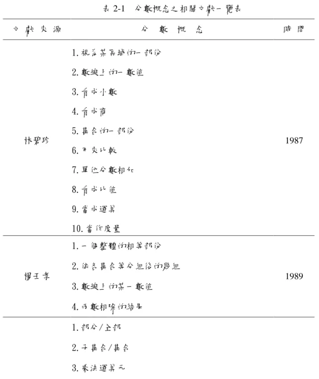 表 2-1  分數概念之相關文獻一覽表  文 獻 來 源  分  數  概  念  時 間  林碧珍  1.視為某區域的一部份    2.數線上的一數值        3.看成小數              4.看成商                5.集合的一部份          6.用來比較  7.單位分數相加  8.看成比值  9.當成運算  10.當作度量  1987  楊壬孝  1.一個整體的相等部份  2.依各集合等分組後的幾組  3.數線上的某一數值  4.兩數相除的結果  1989  楊瑞