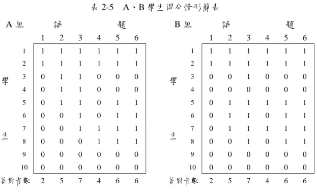表 2-5    A、B 學生得分情形簡表  A 組  試            題  B 組  試            題  1  2  3  4  5  6  1  2  3  4  5  6  1  1  1  1  1  1  1  1  1  1  1  1  1  1  2  1  1  1  1  1  1  2  1  1  1  1  1  1  3  0  1  1  0  0  0  3  0  0  1  0  0  0  4  0  1  1  0  0  0  4  0  0 