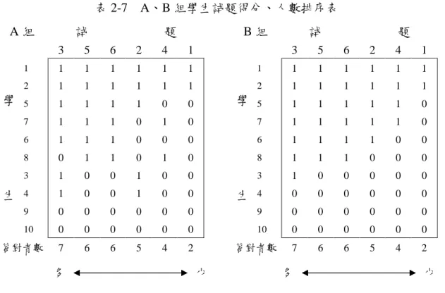 表 2-7    A、B 組學生試題得分、人數排序表  A 組  試            題  B 組  試            題  3  5  6  2  4  1  3  5  6  2  4  1  1  1  1  1  1  1  1  1  1  1  1  1  1  1  2  1  1  1  1  1  1  2  1  1  1  1  1  1  5  1  1  1  1  0  0  5  1  1  1  1  1  0  7  1  1  1  0  1  0  7  