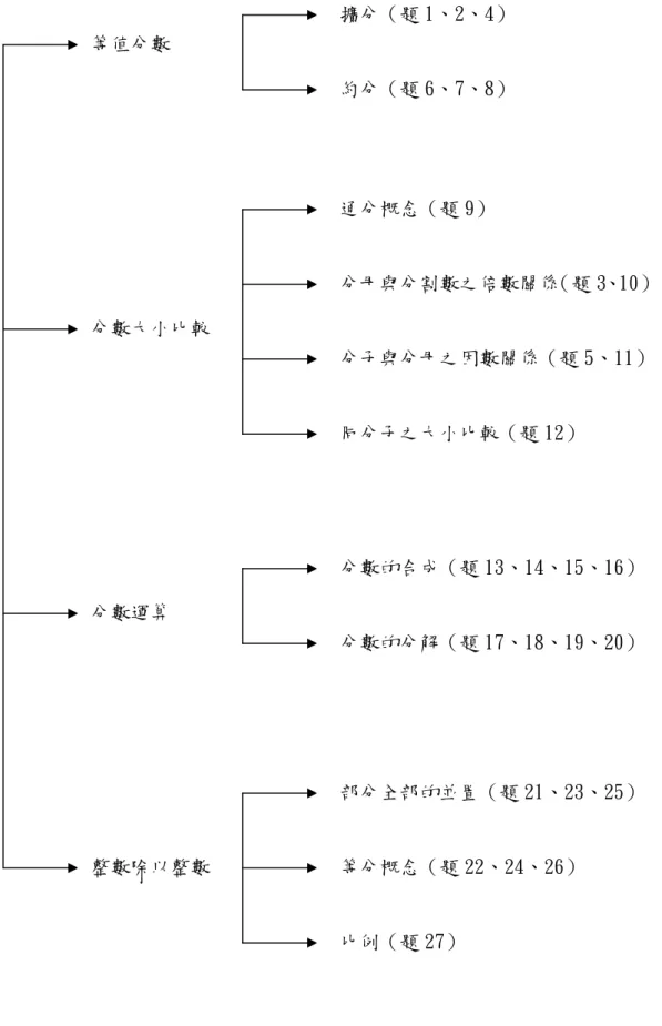 圖 3-3  分數概念內容架構圖 等值分數   擴分（題 1、2、4）  約分（題 6、7、8） 分數大小比較  通分概念（題 9）   分母與分割數之倍數關係（題 3、10） 分子與分母之因數關係（題 5、11）  同分子之大小比較（題 12） 分數運算  分數的合成（題 13、14、15、16）  分數的分解（題 17、18、19、20） 整數除以整數  部分全部的並置（題 21、23、25）  等分概念（題 22、24、26）  比例（題 27） 