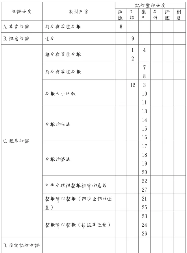 表 3-2    依據知識向度之分數概念命題之雙向細目表  認知歷程向度  知識向度  教材內容  記 憶  了 解  應 用  分 析  評 鑑  創 造  A.事實知識  約分與等值分數  6  B.概念知識  通分  9  擴分與等值分數  1  2  4  約分與等值分數  7  8  分數大小比較  12  3  10  11  分數的加法  13 14  15  16  分數的減法  17 18  19  20  用平分理解整數相除的意義  22  27  整數除以整數（部份全部的並 置）  2