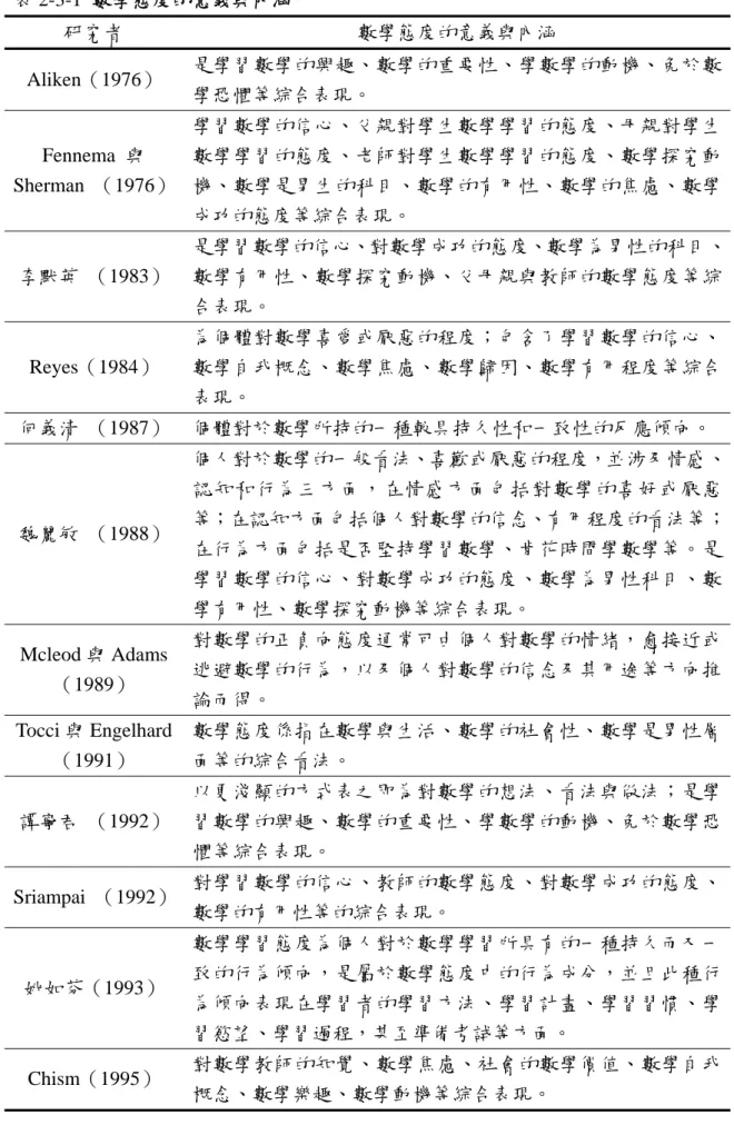 表 2-3-1 數學態度的意義與內涵  研究者  數學態度的意義與內涵  Aliken（1976）  是學習數學的興趣、數學的重要性、學數學的動機、免於數 學恐懼等綜合表現。  Fennema  與  Sherman  （1976） 學習數學的信心、父親對學生數學學習的態度、母親對學生數學學習的態度、老師對學生數學學習的態度、數學探究動機、數學是男生的科目、數學的有用性、數學的焦慮、數學 成功的態度等綜合表現。  李默英  （1983） 是學習數學的信心、對數學成功的態度、數學為男性的科目、數學有用性、數學