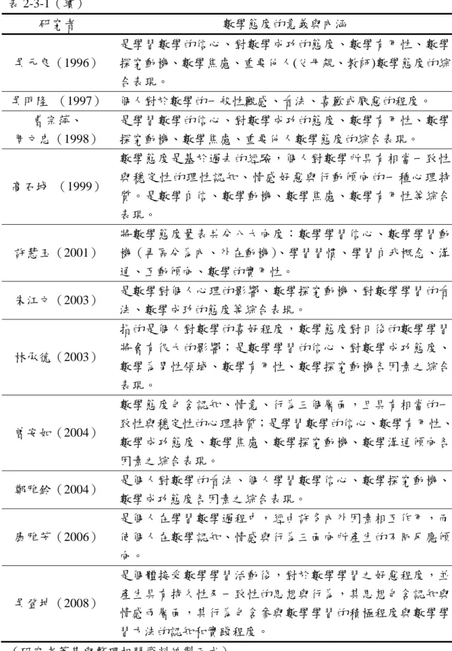 表 2-3-1（續）  研究者  數學態度的意義與內涵  吳元良（1996）  是學習數學的信心、對數學成功的態度、數學有用性、數學探究動機、數學焦慮、重要他人(父母親、教師)數學態度的綜 合表現。  吳明隆  （1997） 個人對於數學的一般性觀感、看法、喜歡或厭惡的程度。  曹宗萍、  周文忠（1998）  是學習數學的信心、對數學成功的態度、數學有用性、數學探究動機、數學焦慮、重要他人數學態度的綜合表現。  高石城  （1999） 數學態度是基於過去的經驗，個人對數學所具有相當一致性與穩定性的理性認知
