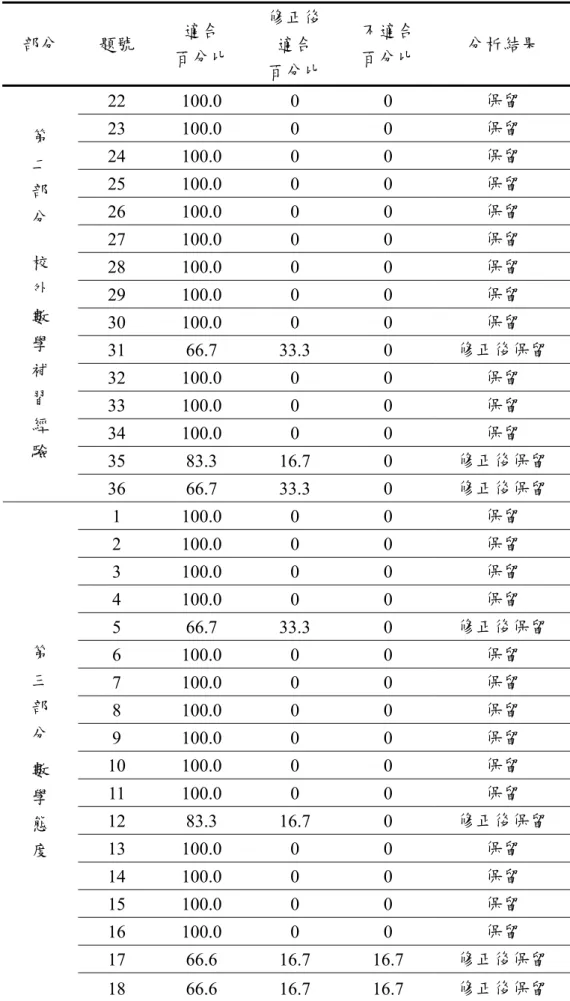 表 3-3-2（續）  部分  題號  適合  百分比  修正後適合  百分比  不適合 百分比  分析結果  22 100.0  0  0  保留  23 100.0  0  0  保留  24 100.0  0  0  保留  25 100.0  0  0  保留  26 100.0  0  0  保留  27 100.0  0  0  保留  28 100.0  0  0  保留  29 100.0  0  0  保留  30 100.0  0  0  保留  31 66.7 33.3  0  修正後