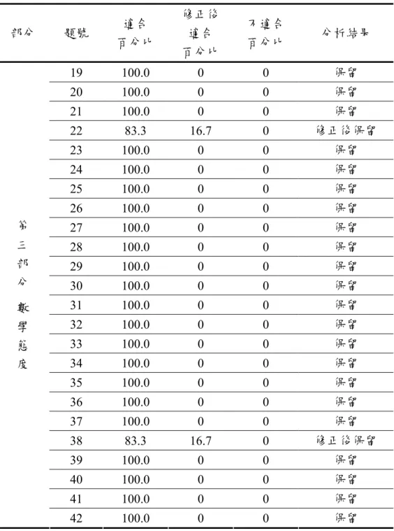表 3-3-2（續）  部分  題號  適合  百分比  修正後適合  百分比  不適合 百分比  分析結果  19 100.0  0  0  保留  20 100.0  0  0  保留  21 100.0  0  0  保留  22 83.3 16.7  0  修正後保留  23 100.0  0  0  保留  24 100.0  0  0  保留  25 100.0  0  0  保留  26 100.0  0  0  保留  27 100.0  0  0  保留  28 100.0  0  0  