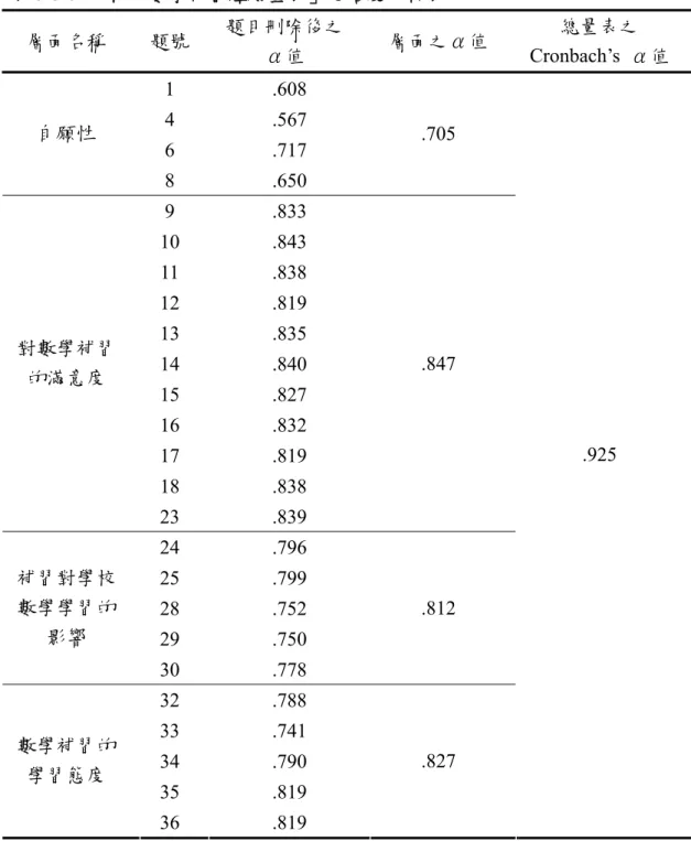 表 3-3-5  「校外數學補習經驗量表」之信度分析表  層面名稱  題號  題目刪除後之  α值  層面之α值  總量表之 Cronbach’s  α值  1 .608  4 .567  6 .717 自願性  8 .650  .705  9 .833  10 .843  11 .838  12 .819  13 .835  14 .840  15 .827  16 .832  17 .819  18 .838 對數學補習的滿意度  23 .839  .847  24 .796  25 .799  28 
