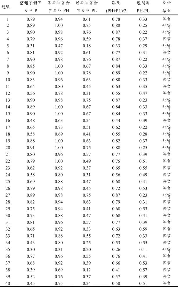 表 3-3-10  試題難度與鑑別度分析表  題號  整體答對百 分比 P  高分組答對百分比PH  低分組答對百分比PL  難度  (PH+PL)/2  鑑別度 PH-PL  分析 結果  1 0.79 0.94 0.61 0.78 0.33  保留  2 0.89 1.00 0.75  0.88 0.25  刪除  3 0.90 0.98 0.76  0.87 0.22  刪除  4 0.79 0.96 0.59  0.78 0.37  保留  5 0.31 0.47 0.18  0.33 0.29  