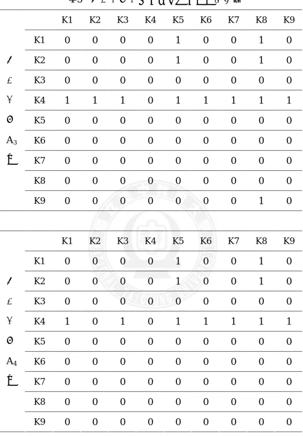 表 4-5  高能力組學童之幾何概念屬性截矩陣  K1  K2  K3  K4  K5  K6  K7  K8  K9  K1  0  0  0  0  1  0  0  1  0  K2  0  0  0  0 1 0 0 1 0 K3  0  0  0  0 0 0 0 0 0 K4  1  1  1  0 1 1 1 1 1 K5  0  0  0  0 0 0 0 0 0 K6  0  0  0  0 0 0 0 0 0 K7  0  0  0  0 0 0 0 0 0 K8  0  0  0  0