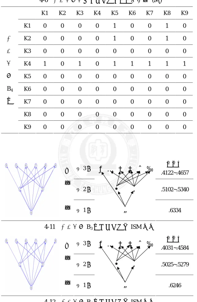 表 4-6  中能力組學童之幾何概念屬性截矩陣  (續)  K1  K2  K3  K4  K5  K6  K7  K8  K9  K1  0  0  0  0  1  0  0  1  0  K2  0  0  0  0 1 0 0 1 0 K3  0  0  0  0 0 0 0 0 0 K4  1  0  1  0 1 1 1 1 1 K5  0  0  0  0 0 0 0 0 0 K6  0  0  0  0 0 0 0 0 0 K7  0  0  0  0 0 0 0 0 0 K8  0  0 