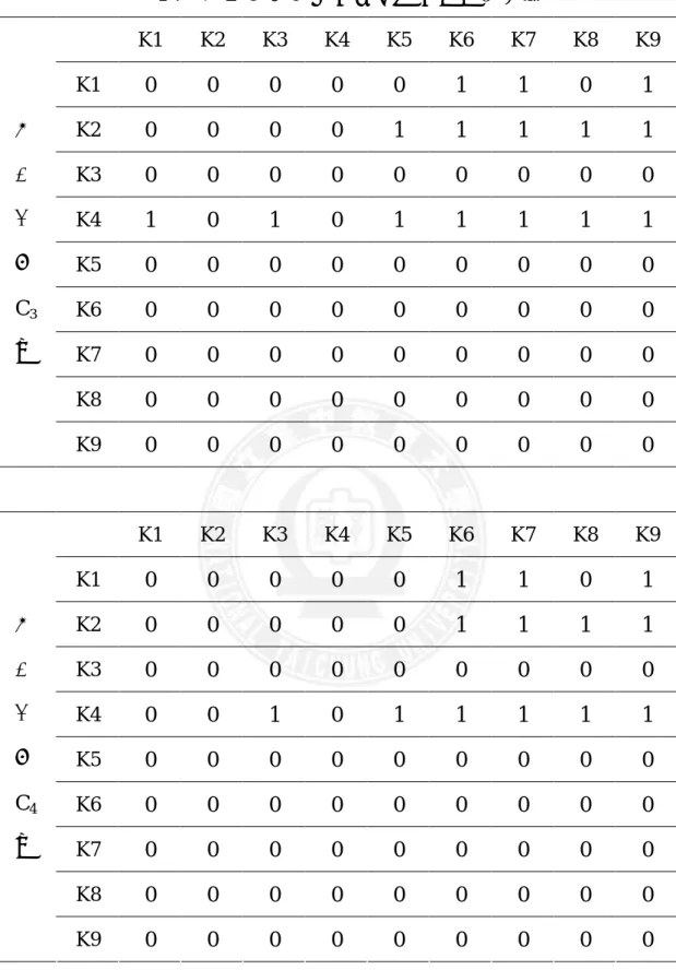 表 4-7  低能力組學童之幾何概念屬性截矩陣  K1  K2  K3  K4  K5  K6  K7  K8  K9  K1  0  0  0  0  0  1  1  0  1  K2  0  0  0  0 1 1 1 1 1 K3  0  0  0  0 0 0 0 0 0 K4  1  0  1  0 1 1 1 1 1 K5  0  0  0  0 0 0 0 0 0 K6  0  0  0  0 0 0 0 0 0 K7  0  0  0  0 0 0 0 0 0 K8  0  0  0  0