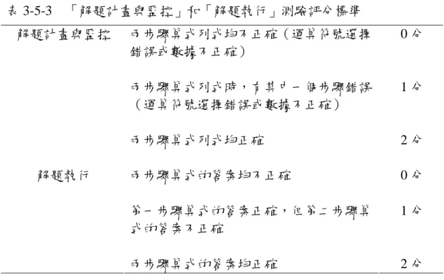 表 3-5-3  「解題計畫與監控」和「解題執行」測驗評分標準  兩步驟算式列式均不正確（運算符號選擇 錯誤或數據不正確）  0 分  兩步驟算式列式時，有其中一個步驟錯誤 （運算符號選擇錯誤或數據不正確）  1 分 解題計畫與監控  兩步驟算式列式均正確  2 分  兩步驟算式的答案均不正確  0 分  第一步驟算式的答案正確，但第二步驟算 式的答案不正確  1 分 解題執行  兩步驟算式的答案均正確  2 分  （四）試題分析       因本測驗中有部份給分之計分方式，因此試題難度與鑑別度的分析採用 