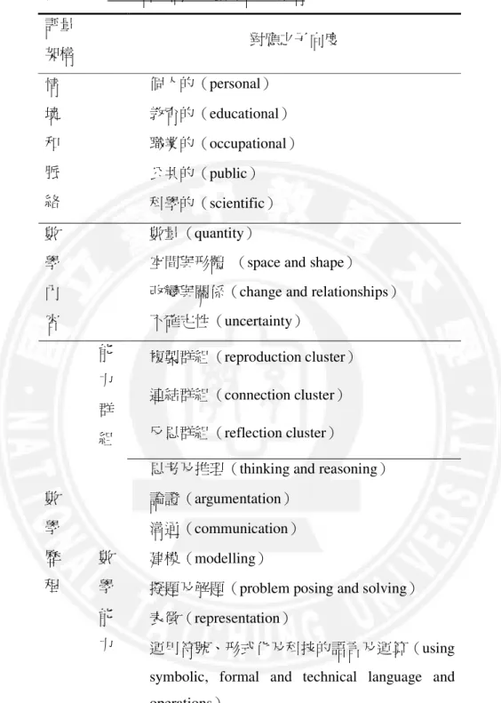 表 2-4-1    PISA各子向度之數學評量架構  評量 架構 對應之子向度 個人的（ personal）  教育的（ educational）  職業的（ occupational）  公共的（ public） 情境和脈 絡 科學的（ scientific）  數量（ quantity） 