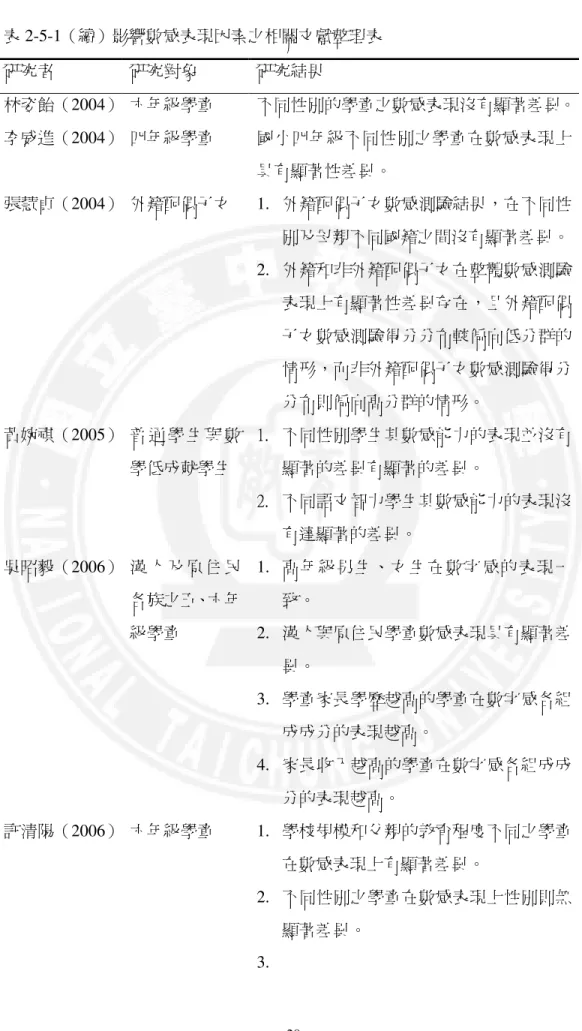 表 2-5-1（續）影響數感表現因素之相關文獻整理表  研究者 研究對象 研究結果 林姿飴（ 2004）  六年級學童  不同性別的學童之數感表現沒有顯著差異。 李威進（ 2004）  四年級學童  國小四年級不同性別之學童在數感表現上 具有顯著性差異。 張慧貞（ 2004）  外籍配偶子女  1
