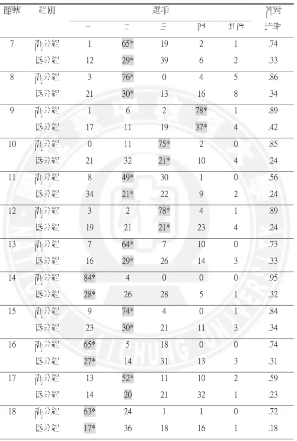 表 4-1-8（續）  「數感情境測驗｣選項分析  選項 題號 組別  一  二  三  四  其他  答對 比率  高分組  1  65*  19  2  1  .74 7  低分組  12  29*  39  6  2  .33  高分組  3  76*  0  4  5  .86 8  低分組  21  30*  13  16  8  .34  高分組  1  6  2  78*  1  .89 9  低分組  17  11  19  37*  4  .42  高分組  0  11  75*  2  