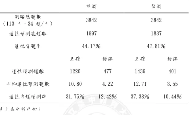 表 4-4-1 前、後測適性判斷結果統計表  前測  後測  測驗總題數  （113 人，34 題/人）  3842  3842  適性預測總題數  1697  1837  適性省題率  44.17％  47.81％  正確  錯誤  正確  錯誤  適性預測題數  1220  477  1436  401  平均適性預測題數  10.80  4.22  12.71  3.55  適性出題預測率  31.75％  12.42％  37.38％  10.44％  由上表分析可知：  （1）前測經適性預測之平均