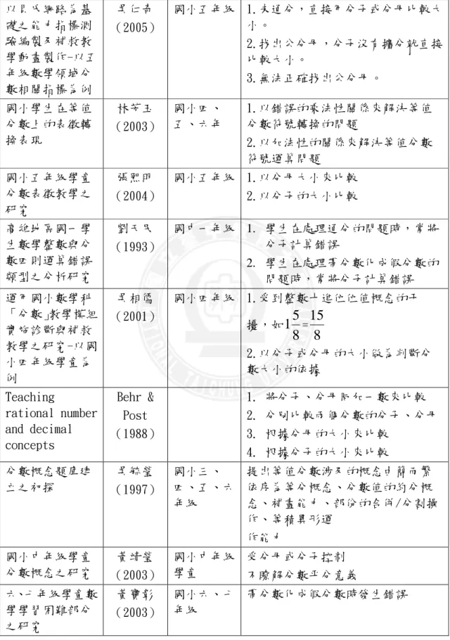 表 2-2-1 擴分約分通分常見錯誤類型（續）  以貝氏網路為基 礎之能力指標測 驗編製及補救教 學動畫製作-以五 年級數學領域分 數相關指標為例  吳仁奇  （2005）  國小五年級  1.未通分，直接用分子或分母比較大小。 2.找出公分母，分子沒有擴分就直接比較大小。 3.無法正確找出公分母。  國小學生在等值 分數上的表徵轉 換表現  林芳玉  （2003）  國小四、五、六年 1.以錯誤的乘法性關係來解決等值分數符號轉換的問題  2.以加法性的關係來解決等值分數 符號運算問題  國小五年級學童 分