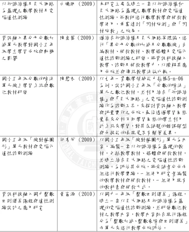 表 2-4-1 國內以貝氏網路為基礎之電腦化適性診斷測驗研究整理（續）  以知識結構及貝氏網路 為基礎之數學教材及電 腦適性測驗  白曉珊 （2009）   本研究主要在建立一套以知識結構和貝氏網路為基礎之數學教材與電腦適 性測驗，供教師進行數學教學與補救教 學使用，希冀達到「因材施測」與「因 材施教」之效果。  資訊融入異分母分數加 減單元教學對國小五年 級學生學習成效與動機 之影響  陳金葉（2009）  過結合知識結構及貝氏網路等理論，進行「異分母分數的加減及分數數線」自編教材、補救教材、教學媒體及電