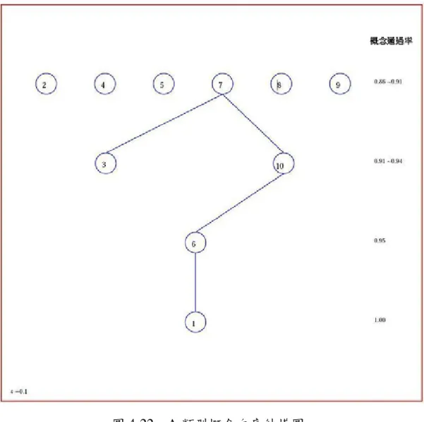圖 4-22  A 類型概念次序結構圖 