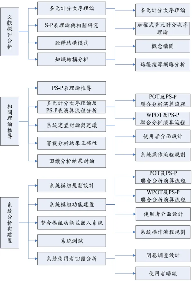 圖 3-1  研究架構圖 