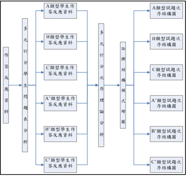圖 3-6  PS-P 表及 POT 聯合分析模組演算架構 