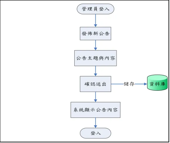 圖 3-10  系統訊息公告流程  (三) POT 模組與 WPOT 模組  使用 POT 或 WPOT 理論模組分析資料之前，使用者必須先建立測驗 後的試題作答反應資料檔案，並將檔案上傳至伺服器，供伺服器作資料分 析運算處理。該模組分析步驟為，使用者上傳已建立完成的作答反應資料 檔案，輸入容忍水準值，並選擇以 POT 或 WPOT 方式進行資料分析，待 分析完成之後，將結果以 PDF 文件格式輸出，而輸出內容包括該份試題作 答反應資料檔內整體學生試題次序結構圖，以及各階層試題通過率。其 POT 或 WPO