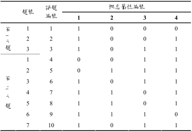 表 3-4-2  國小五年級第九冊分數單元測驗試題之概念屬性矩陣  概念屬性編號  題號  試題  編號  1 2 3 4  1 1  1  0  0  0  2 2  1  0  0  1 第一大題 3 3  1  0  1  1  1 4  0  0  1  1  2 5  0  1  1  1  3 6  1  0  1  1  4 7  1  1  0  1  5 8  1  1  0  1  6 9  1  1  1  0 第  二  大  題 7 10  1  0  1  1  貳、實證分析資料