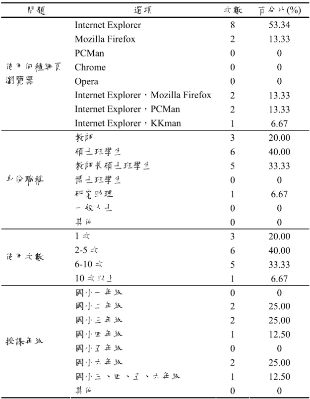 表 4-2-1  使用者背景資料統計表  問題  選項  次數  百分比(%)  Internet Explorer  8  53.34  Mozilla Firefox  2  13.33  PCMan 0  0  Chrome 0  0  Opera 0  0 